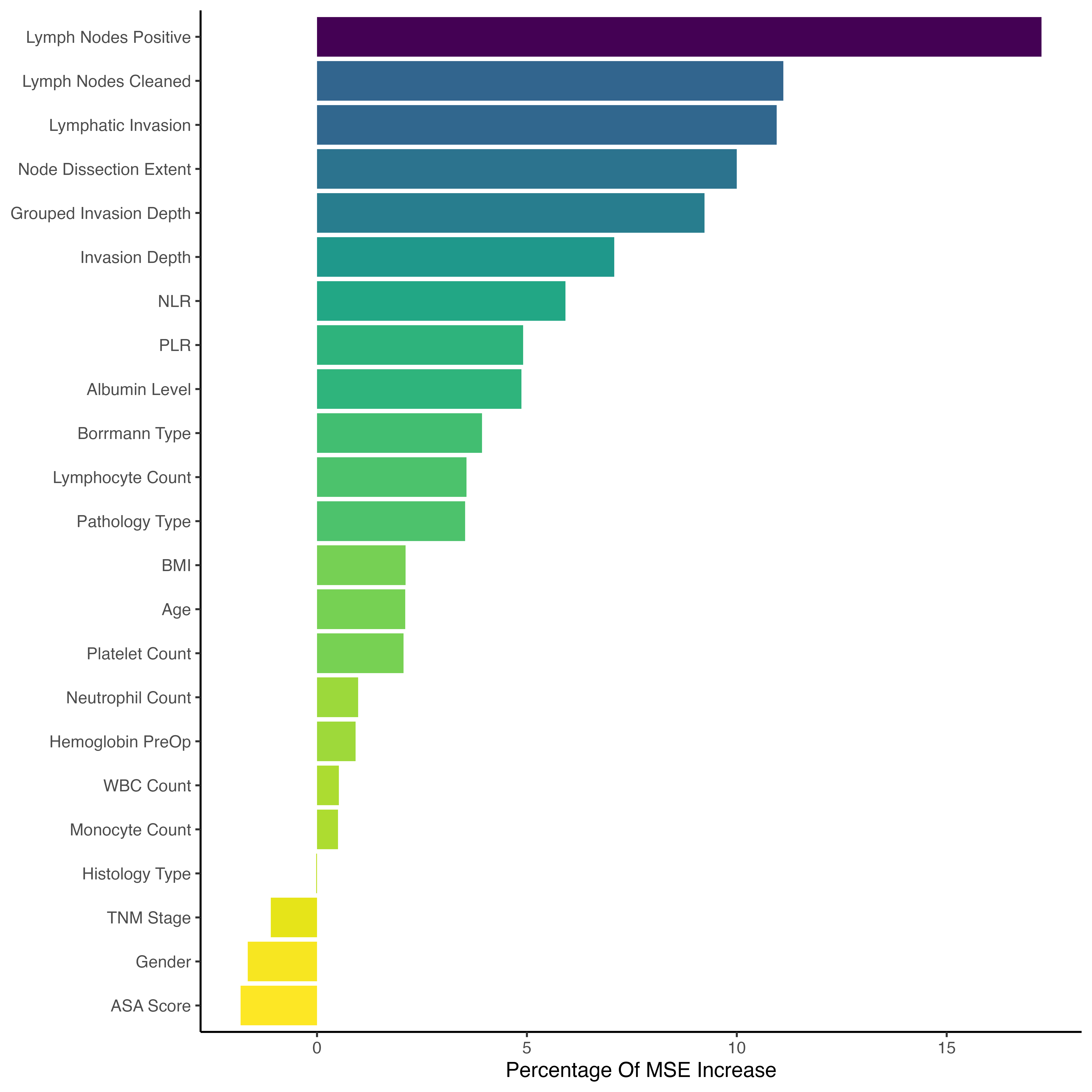 Analysis of important features