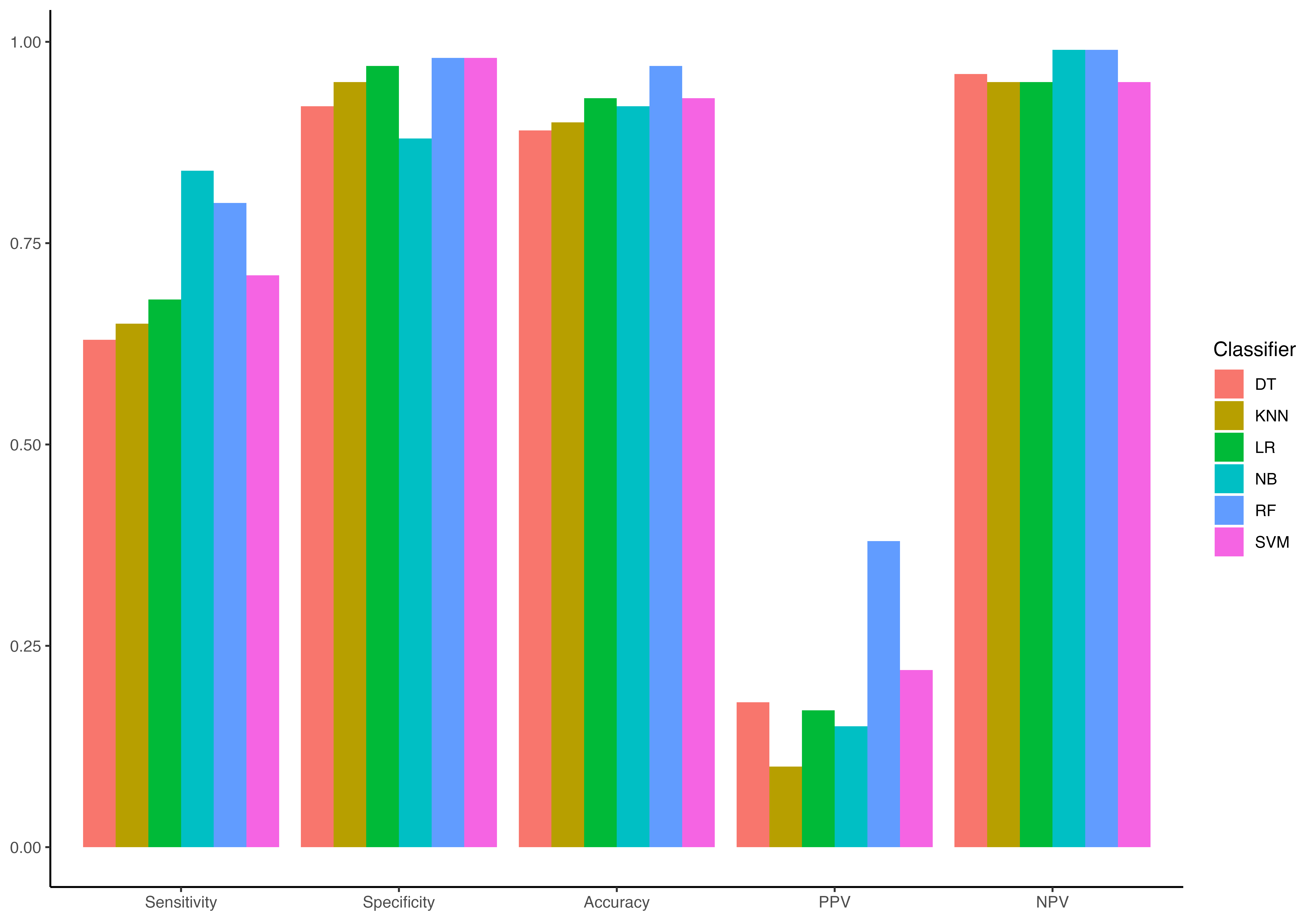 Performance measures plot